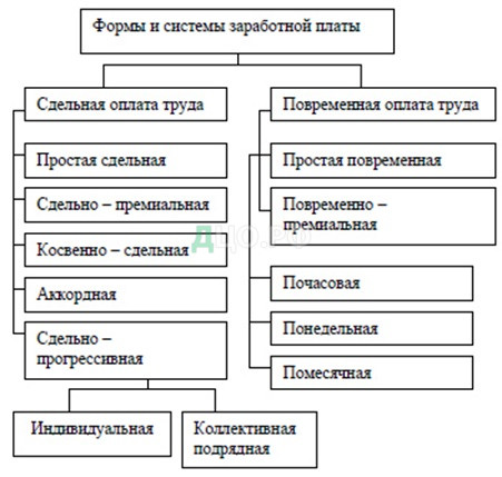 Доклад по теме Основные формы и системы заработной платы